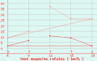 Courbe de la force du vent pour Cankiri