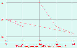 Courbe de la force du vent pour Beni Abbes