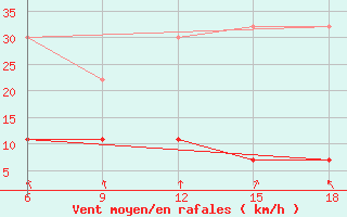 Courbe de la force du vent pour Chefchaouen