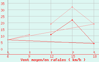 Courbe de la force du vent pour Monte Real