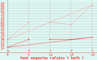 Courbe de la force du vent pour Midelt