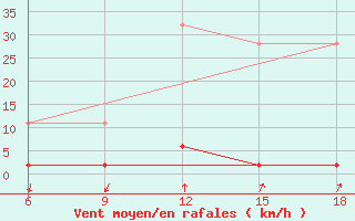 Courbe de la force du vent pour Mus