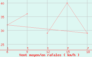 Courbe de la force du vent pour Falsterbo