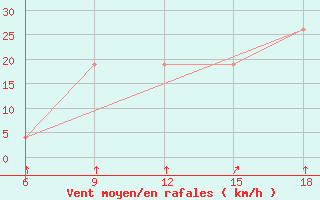 Courbe de la force du vent pour Djelfa