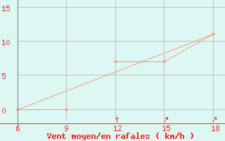 Courbe de la force du vent pour Djelfa