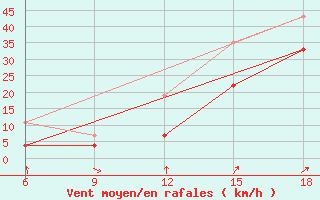 Courbe de la force du vent pour Midelt