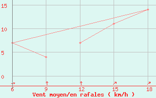 Courbe de la force du vent pour Mavrovo