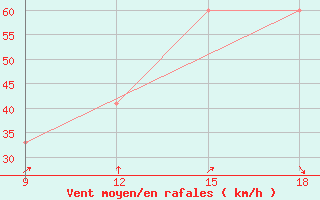 Courbe de la force du vent pour Beni-Saf