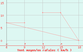 Courbe de la force du vent pour Bragin