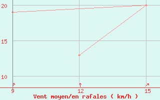 Courbe de la force du vent pour Ibadan