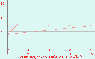 Courbe de la force du vent pour Dokshitsy