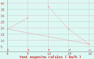 Courbe de la force du vent pour Naama