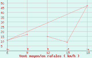 Courbe de la force du vent pour Jijel Port