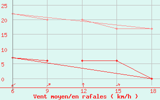 Courbe de la force du vent pour ??rnak