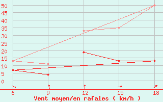 Courbe de la force du vent pour Cankiri