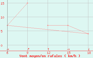 Courbe de la force du vent pour Maghnia