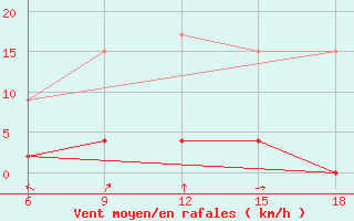 Courbe de la force du vent pour ??rnak