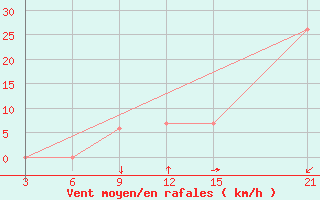 Courbe de la force du vent pour Takoradi