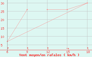 Courbe de la force du vent pour Djelfa