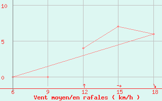 Courbe de la force du vent pour Ain Sefra