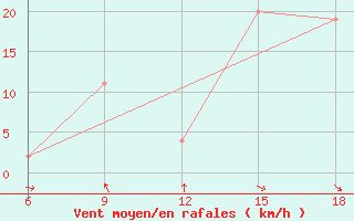 Courbe de la force du vent pour Bilbao (Esp)