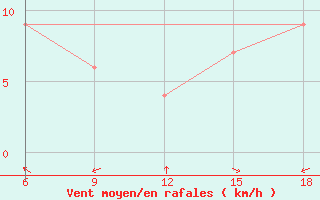 Courbe de la force du vent pour Burgos (Esp)