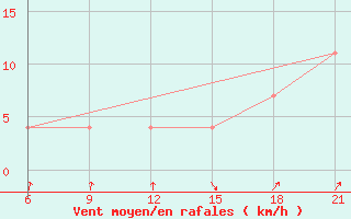 Courbe de la force du vent pour Dzhangala