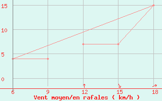 Courbe de la force du vent pour Skikda