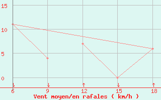 Courbe de la force du vent pour Passo Dei Giovi