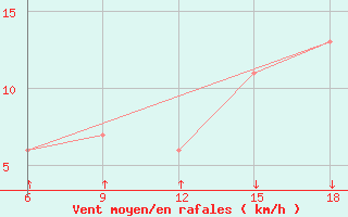 Courbe de la force du vent pour Passo Dei Giovi