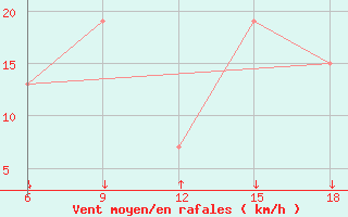 Courbe de la force du vent pour Passo Dei Giovi