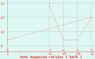 Courbe de la force du vent pour Kamishli