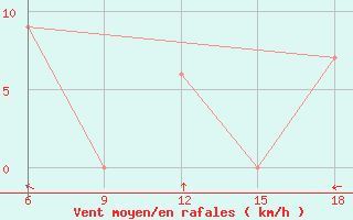 Courbe de la force du vent pour Ksar Chellala