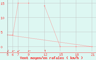 Courbe de la force du vent pour Kamishli