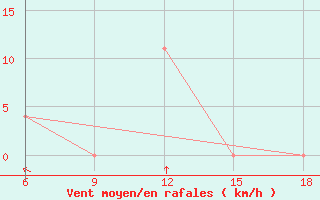 Courbe de la force du vent pour Lazaropole