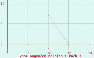 Courbe de la force du vent pour Rhourd Nouss