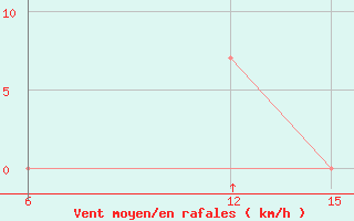 Courbe de la force du vent pour M