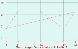 Courbe de la force du vent pour Brata