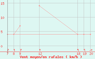 Courbe de la force du vent pour Varazdin