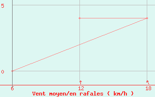 Courbe de la force du vent pour Cuovddatmohkki