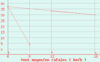 Courbe de la force du vent pour Sidi Bel Abbes