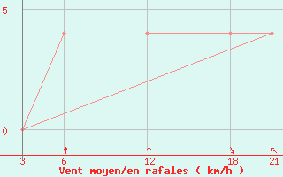 Courbe de la force du vent pour Brata