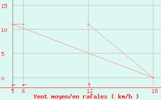 Courbe de la force du vent pour Kocevje