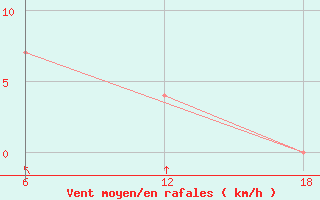 Courbe de la force du vent pour Stockholm / Observatoriet