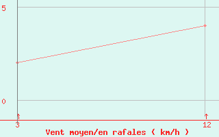 Courbe de la force du vent pour Damoh