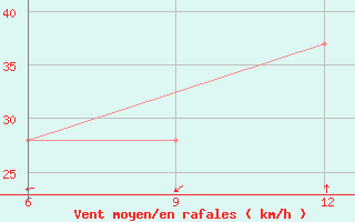 Courbe de la force du vent pour Hon