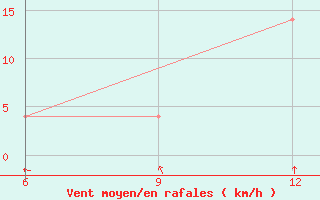 Courbe de la force du vent pour Ohrid-Aerodrome