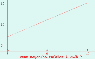 Courbe de la force du vent pour Lira