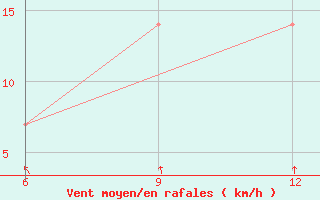 Courbe de la force du vent pour Rutbah