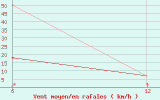 Courbe de la force du vent pour Vogel